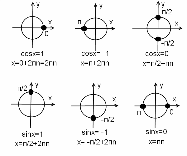 Формулы тригонометрических уравнений