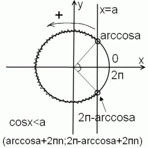 cosx<a