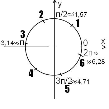 Ab 13 tg 1 5. Единичная окружность sin 1. Cos 1/2 на окружности. TG 1/2 на окружности. Cos 2 на окружности.