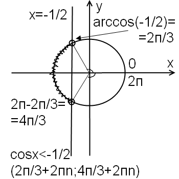 Cos x равно 1 2