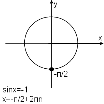 Реши тригонометрическое уравнение sin x 1 2. Sin x 1 решение. Синус x равен 1 решение. Син x = -1. Sinx 1 решение уравнения.