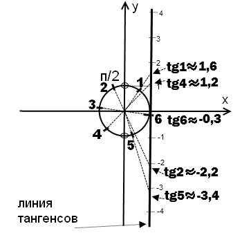 Tg 3pi. Тангенс -2п/3. Тангенс 1. Тангенс 1/2. Тангенс х равен минус 1/2.