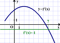 В каких точках касательная к графику функции параллельна прямой