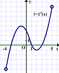 Касательная функции параллельна или совпадает прямой