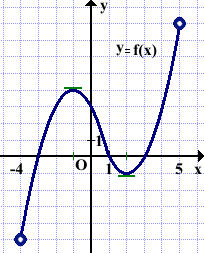 В каких точках касательная к графику функции параллельна прямой