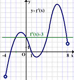 Касательная к графику параллельна прямой или совпадает с ней